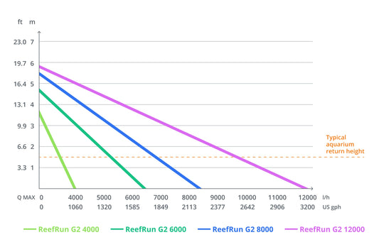 ReefRun G2 6000 DC Pump (w/o controller)