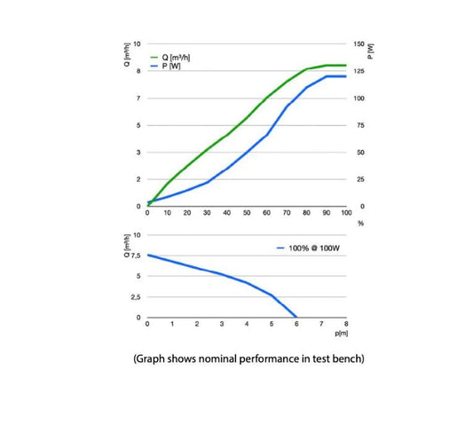 Abyzz A120 IPU 2,370GPH Controllable DC Pump Abyzz