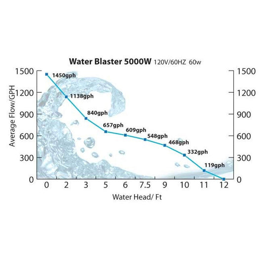 Water Blaster HY-5000 Pump