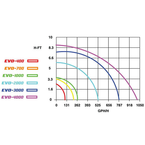 Icecap EVO 1000 Water Pump 20watts 315gph