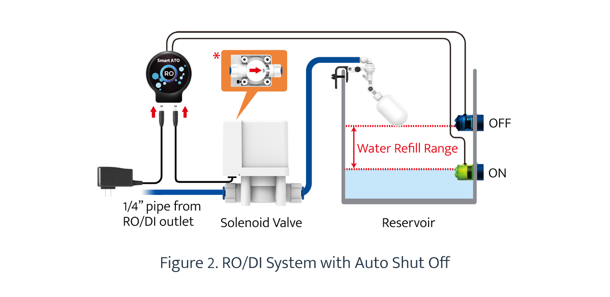 AutoAqua Smart ATO for RO System