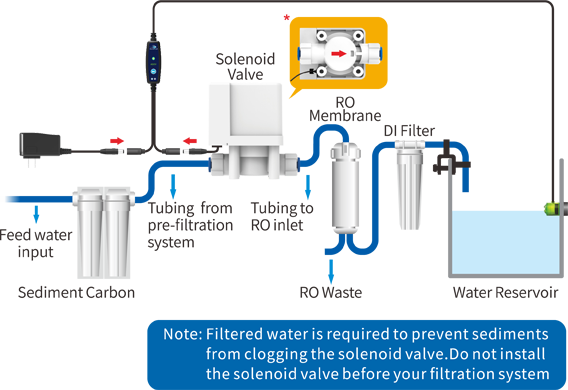 XpAqua RO/DI Flood Guardian