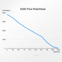 Abyzz A200 3M DC Pump