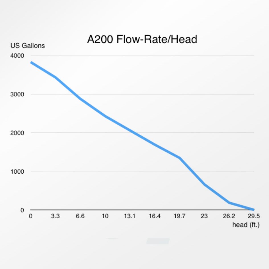 Abyzz A200 3M DC Pump