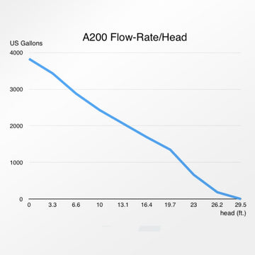 Abyzz A200 3M DC Pump