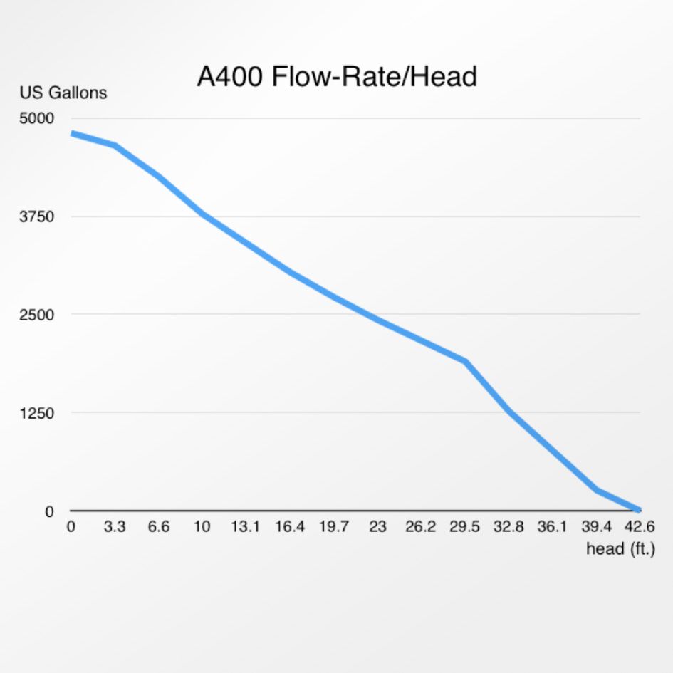Abyzz A400 3M DC Pump