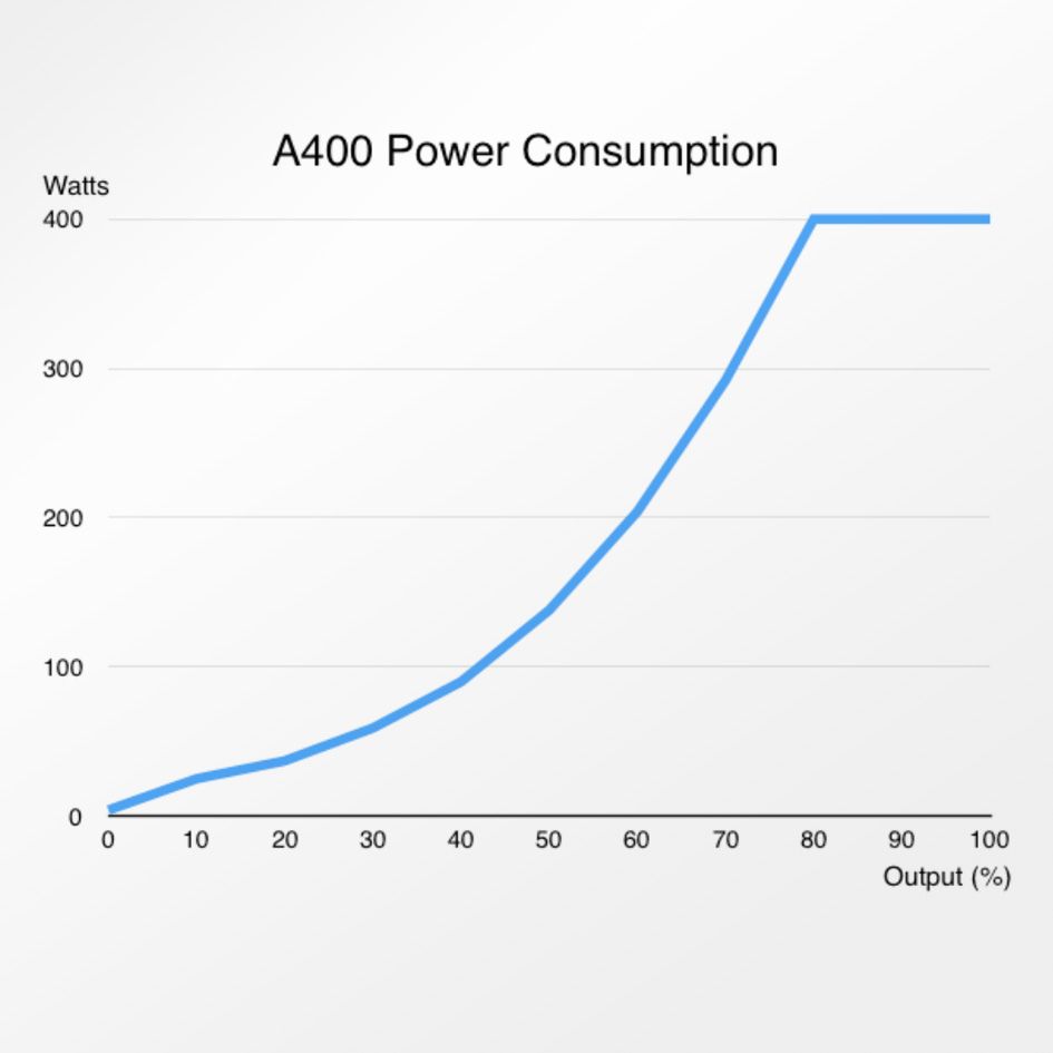 Abyzz IPU A400 3M DC Pump