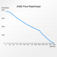 Abyzz IPU A400 3M DC Pump