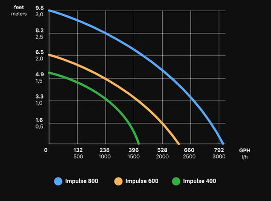 Seachem Impulse 400 Water Pump
