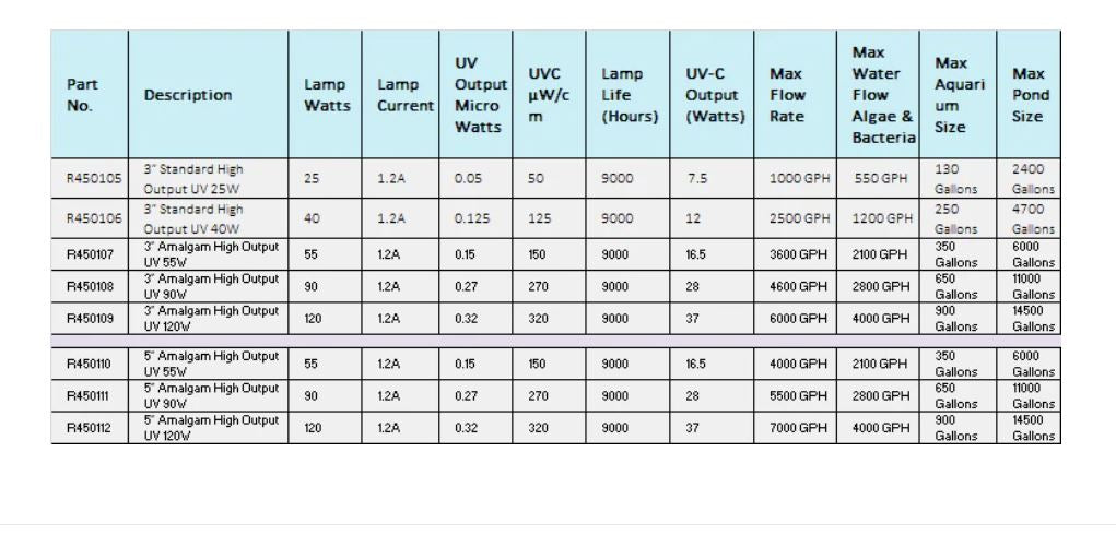 Lifegard Aquatics 3" Lifegard Pro-Max High Output Amalgam Germicidal UV - 90 Watts