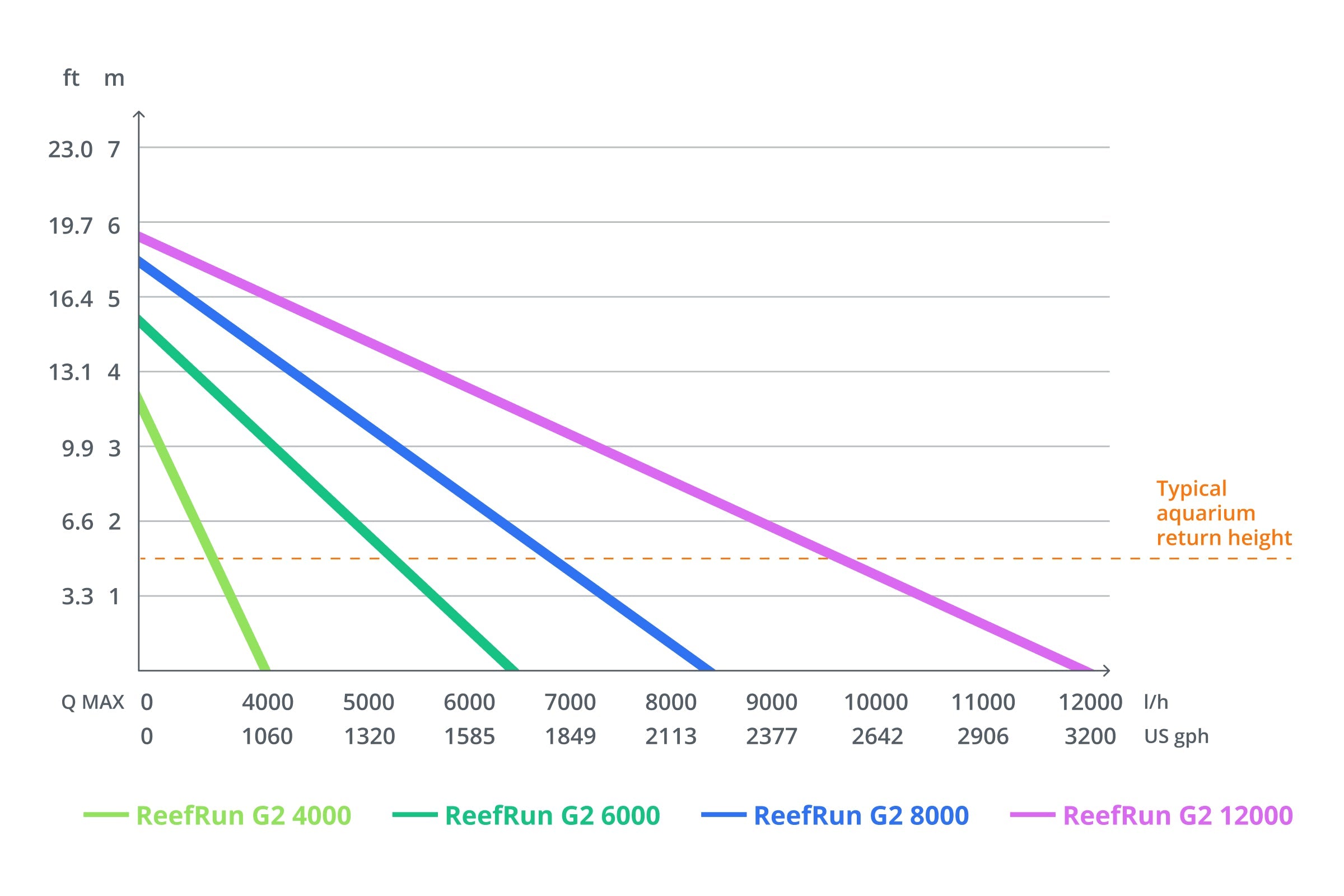 ReefRun G2 6000 DC Pump (w/o controller)