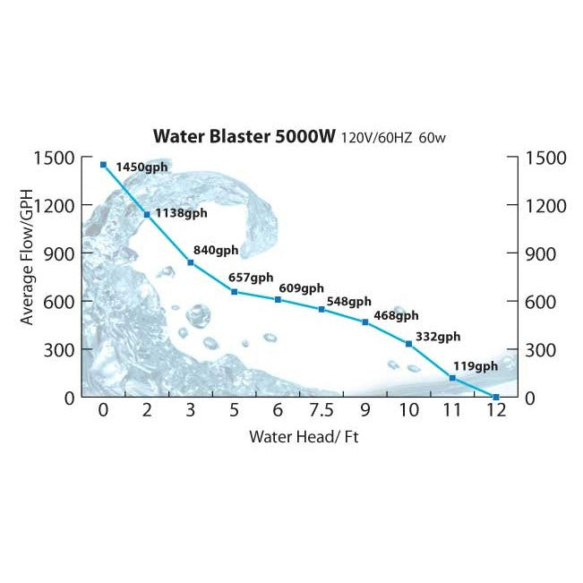 Water Blaster HY-5000 Pump