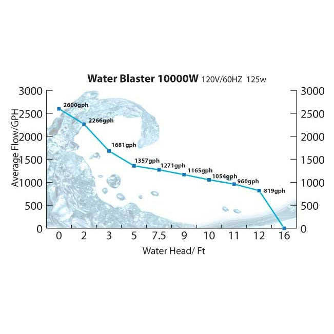 Water Blaster HY-10000 Pump