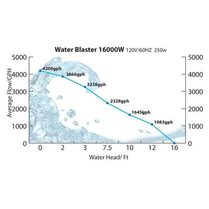 Water Blaster HY-16000 Pump