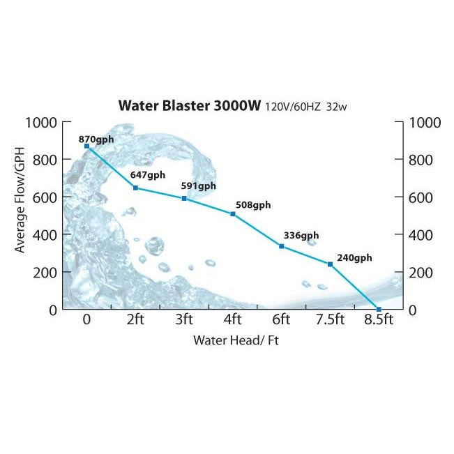 Water Blaster HY-3000 Pump