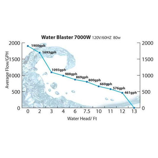 Water Blaster HY-7000 Pump